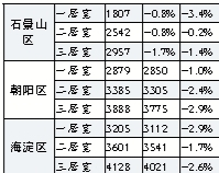 北京12月租金跌势难转 年前成租房好时机