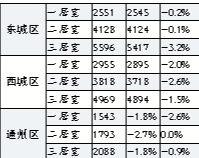 北京12月租金跌势难转 年前成租房好时机