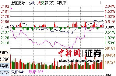 国家队护盘大盘逆转涨0.70% 下跌或告一段落