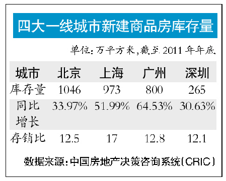 打折促销未拉动楼市回暖 10城市存量上升近四成