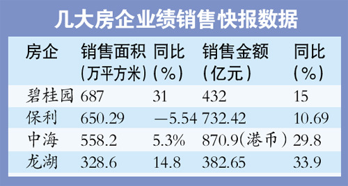 房企谁降价谁就笑到最后 快速销售仍是既定策略
