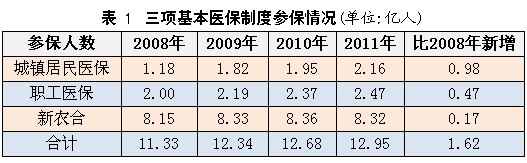 深化医药卫生体制改革五项重点改革进展情况