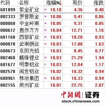 有色金属井喷均涨幅超9%涨停 57只个股涨停