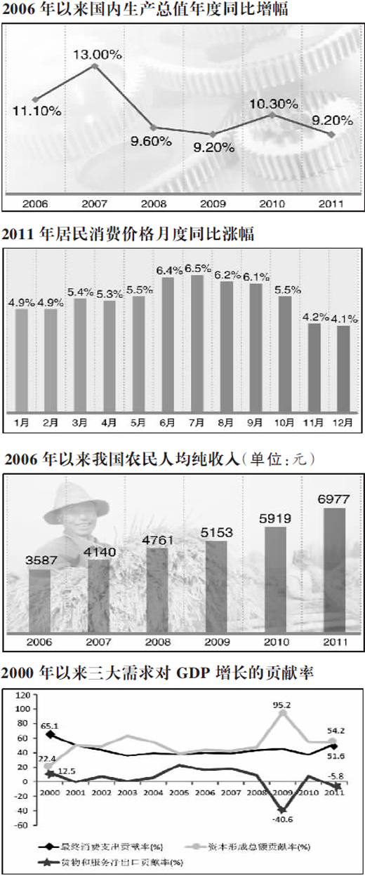 解读2011年经济：增速回调正常　亮点多过难点
