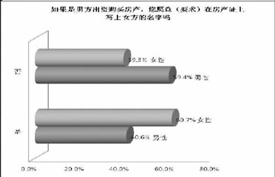 婚姻法新解释改变国人婚恋观