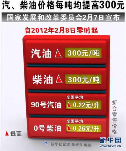 汽柴油价格8日零时起每吨上涨300元