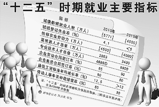 “十二五”就业成发展优先目标