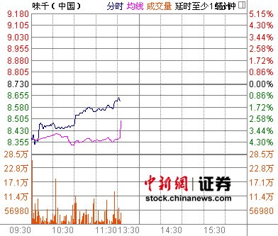 味千中国因骨汤门业绩下降超两成 股价一度跌5%