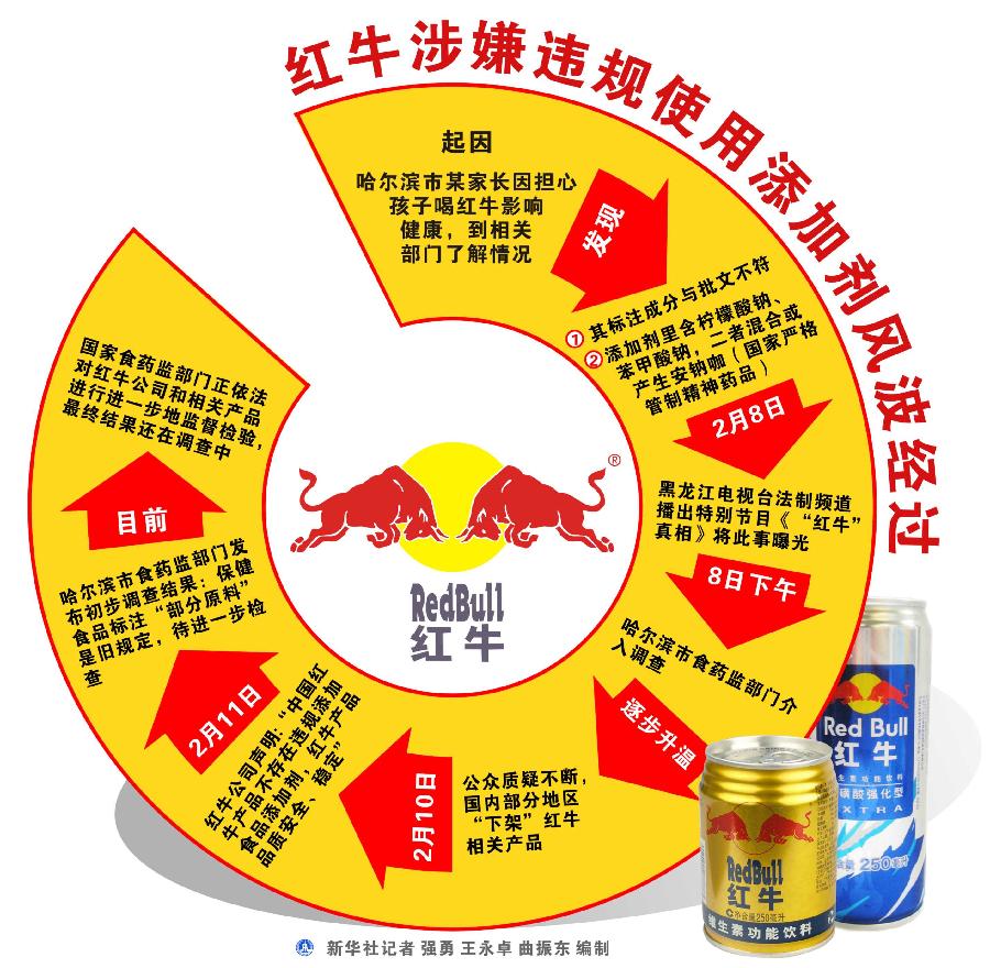 国家食品药品监管局:红牛饮料尚未发现质量安全问题