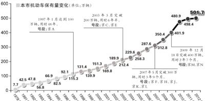 北京机动车破500万辆 市民“车需求”依旧旺盛
