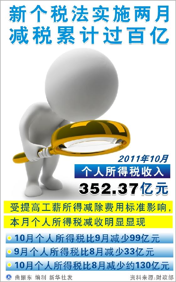 透视个税改革 个税收入缘何“不降反升”