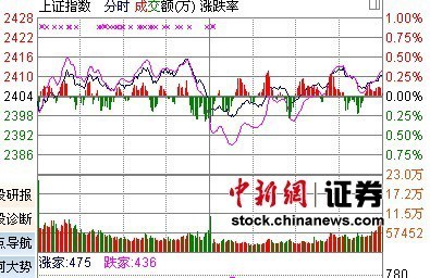 沪指2400点上方放量休整 两会前有望维持强势