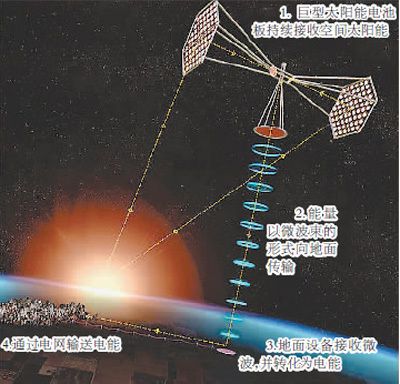 我国最早2030年研发出首个空间太阳能发电站
