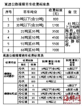 闽高速路清障费新标准3月1日起实施 有效期两年