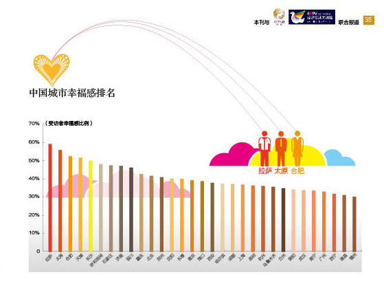 中国哪个城市最幸福？ 北方城市领先南方