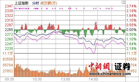 沪指跌1.43%创一个半月新低 或探底下试2200点