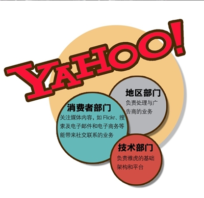 雅虎披露重组计划 押宝三大业务部门(图)