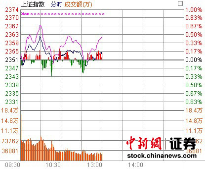 沪指冲高回落涨0.18% 深圳概念继续活跃