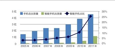 去年我国智能手机出货量超历年总和