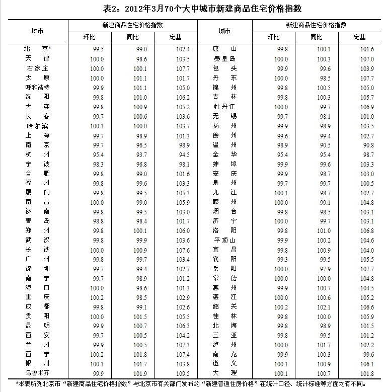 统计局：3月70个大中城市中8城市房价环比上涨
