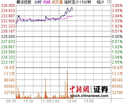 奇虎起诉腾讯垄断案今开审 腾讯股价现涨2.79%