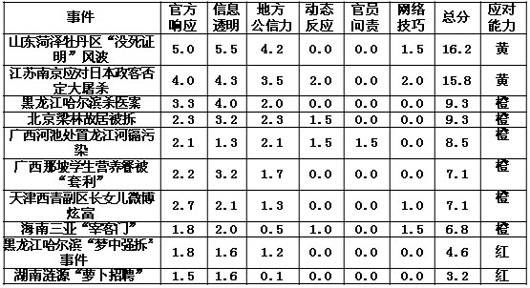 一季度“地方应对网络舆情能力推荐榜”发布