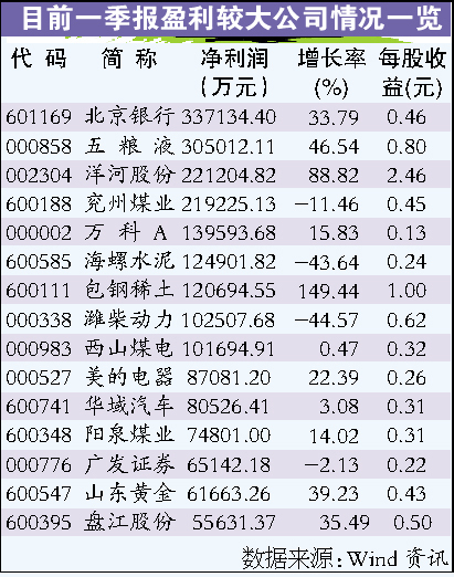 上市公司一季度增收不增利 逾千家总体业绩降9%