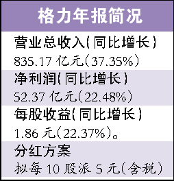 格力电器去年每股收益1.86元 拟每10股派现5元