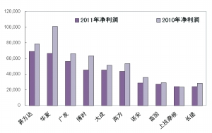 40家基金公司去年净利润下降24%