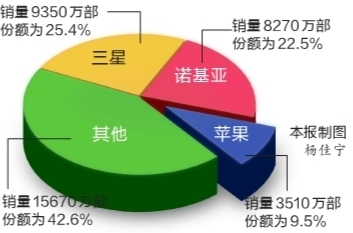 销量终超诺基亚 三星跻身手机市场老大