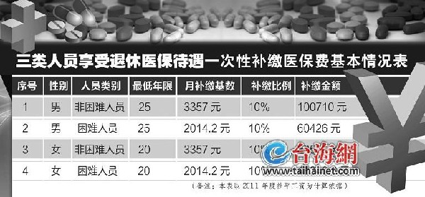 推基本医疗保险新政 三类人员可一次性补缴[1