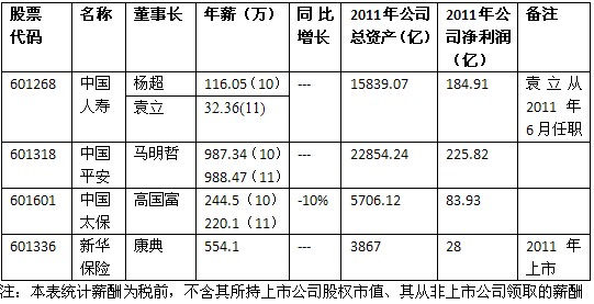 四大上市险企 新华保险净利最低 高管薪酬