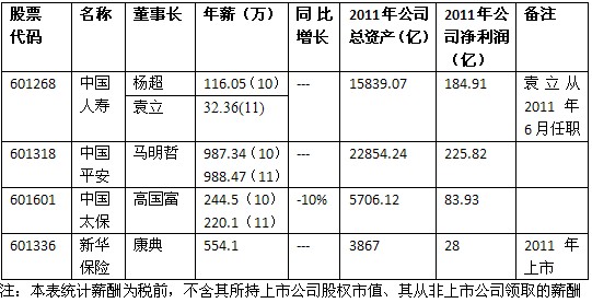 四大上市险企 新华保险净利最低 高管薪酬 慷慨