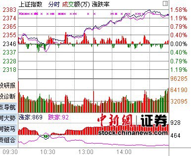 半年线获支撑沪指飙涨1.39% 报复性反弹望延续