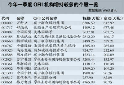 QFII投资政策“三箭齐发”松绑 QFII抄底倒计时