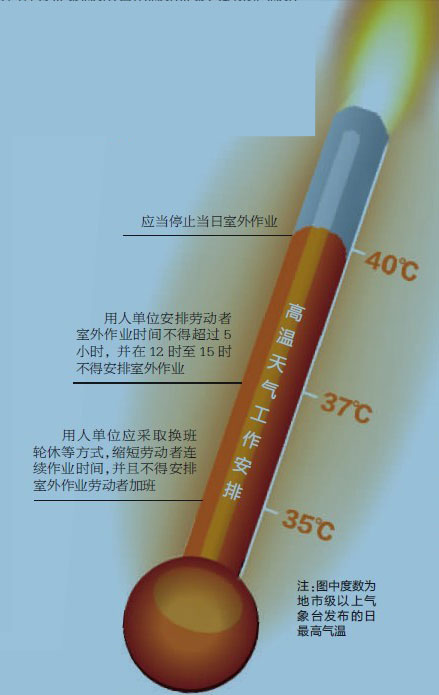 中国52年来首次立法界定“高温天气”为35℃以上