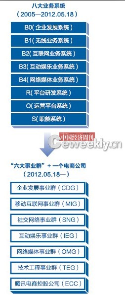 腾讯变革组织架构 向Facebook学赚广告费