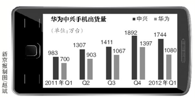 华为中兴否认在欧倾销 称未收到调查通知