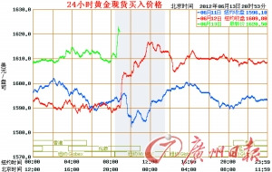 金价强势反弹再破1600 多位大师看好黄金后市