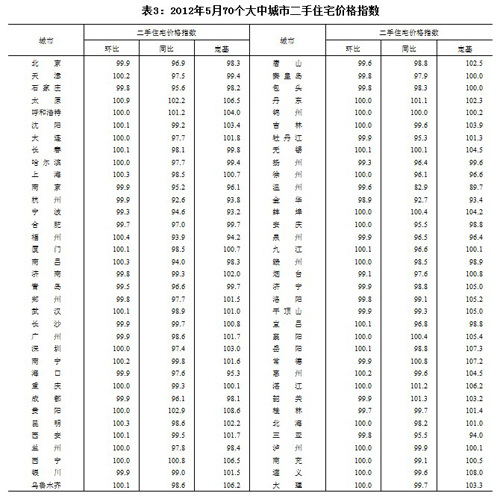 统计局：5月18城二手房价环比上涨 均未超0.9%