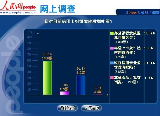 近六成网友认为部分银行发卡混乱自酿苦果