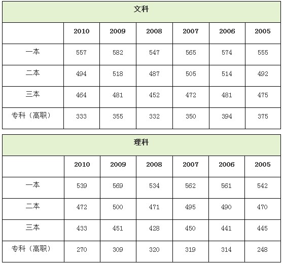 2012福建高考各批次分数线揭晓:一本文科557