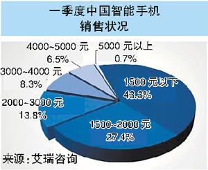 只赚吆喝不赚钱 国产手机利润率仅10%