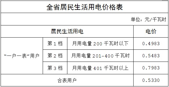 福建居民电价7月1日起全省统一 阶梯电价首档为200度