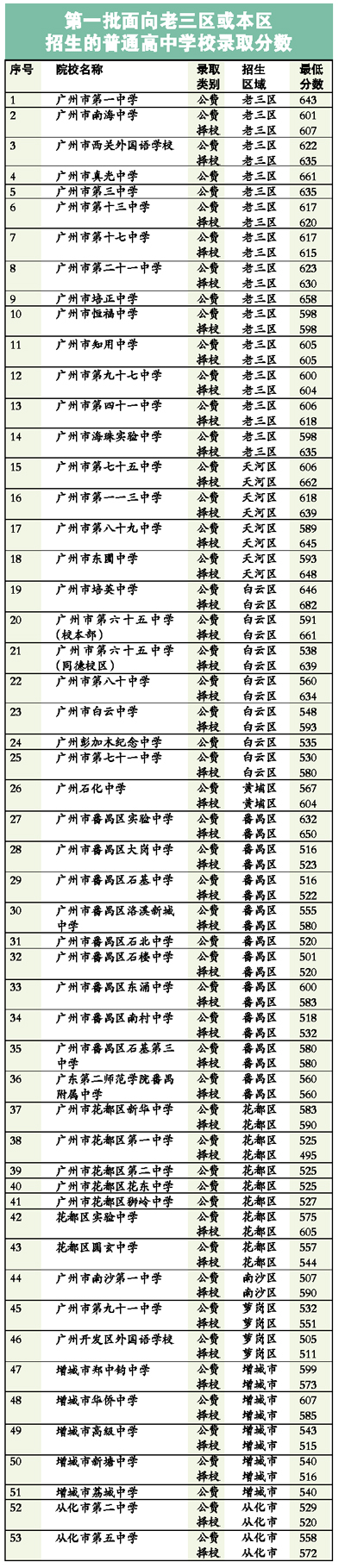 广州普高第一二批录取分数落定