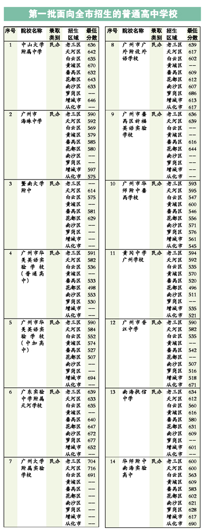 广州普高第一二批录取分数落定