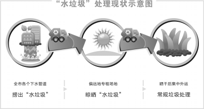 武汉市每年打捞5万立方米“水垃圾”无处消化