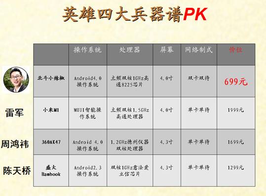 手机英雄传 谭文胜、周鸿袆、雷军、陈天桥之华山论剑