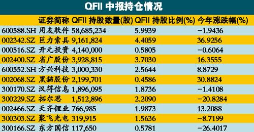 金融消费股成QFII“香饽饽” 反弹中小有获利