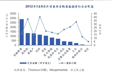 中国利用外资减3% 房地产领域降幅最大